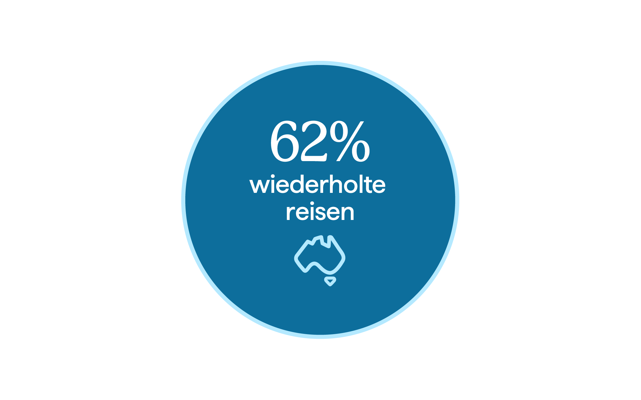 62% repeat travel 62% repeat travel