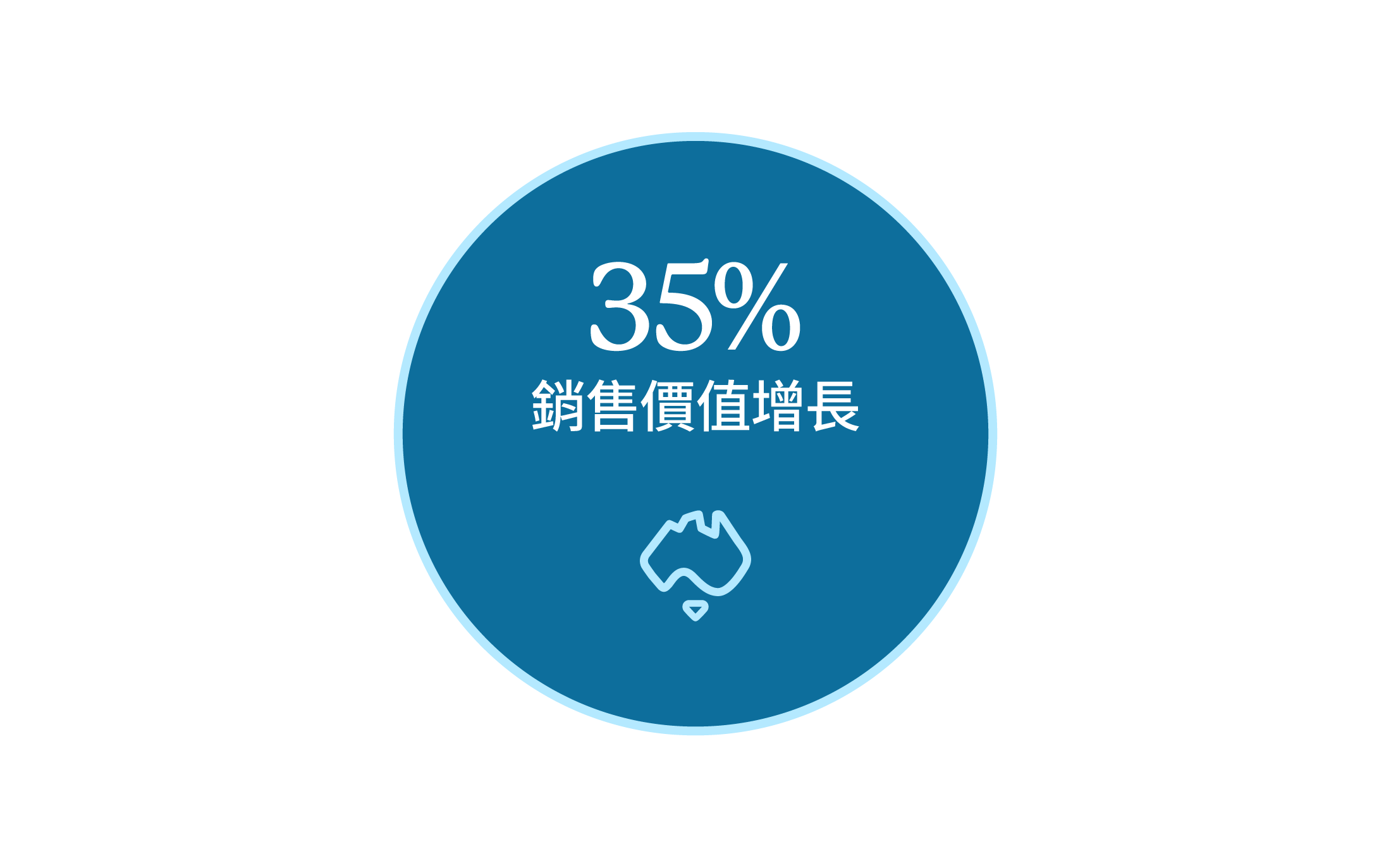 35% higher value bookings 35% higher value bookings