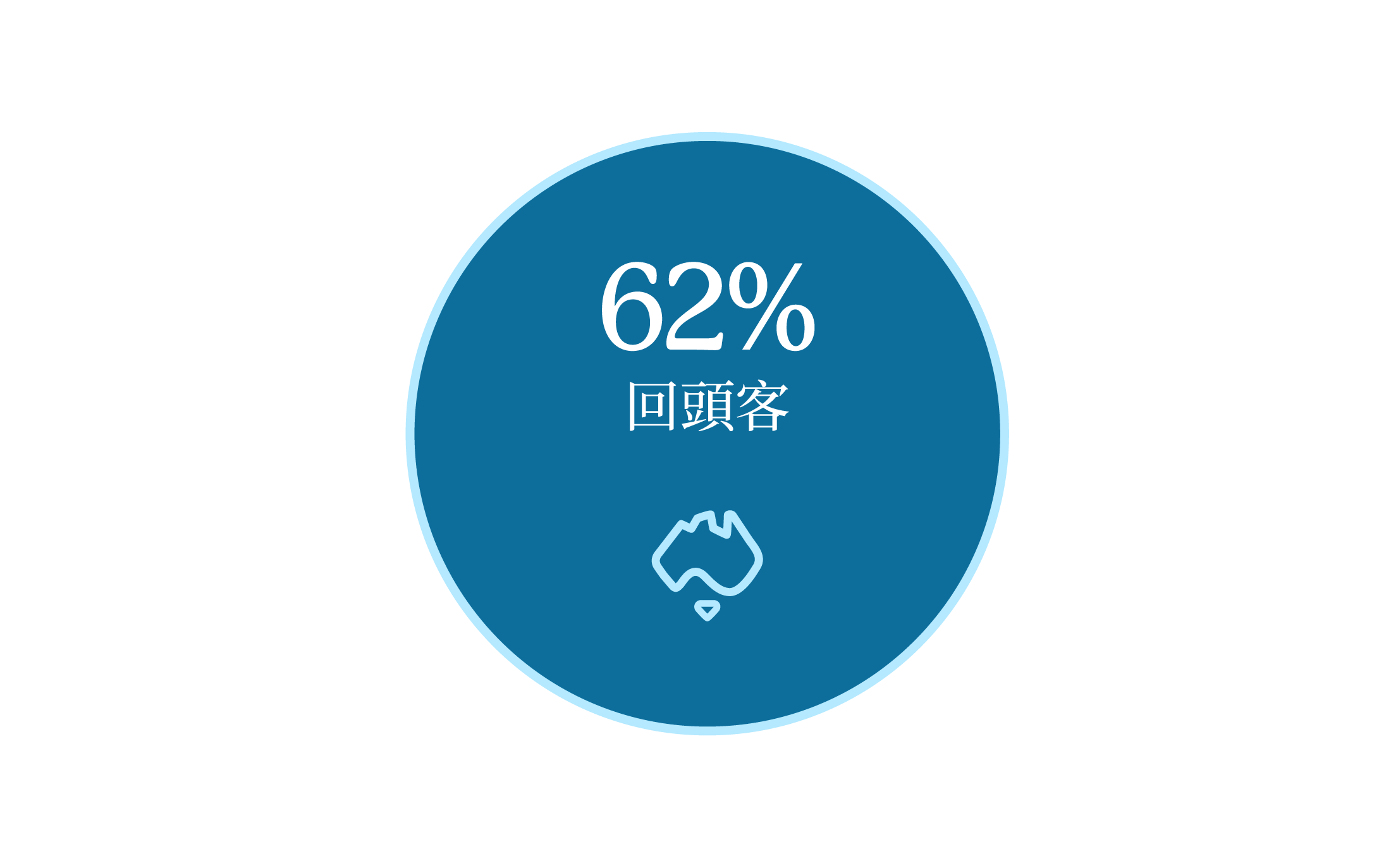62% repeat travel 62% repeat travel
